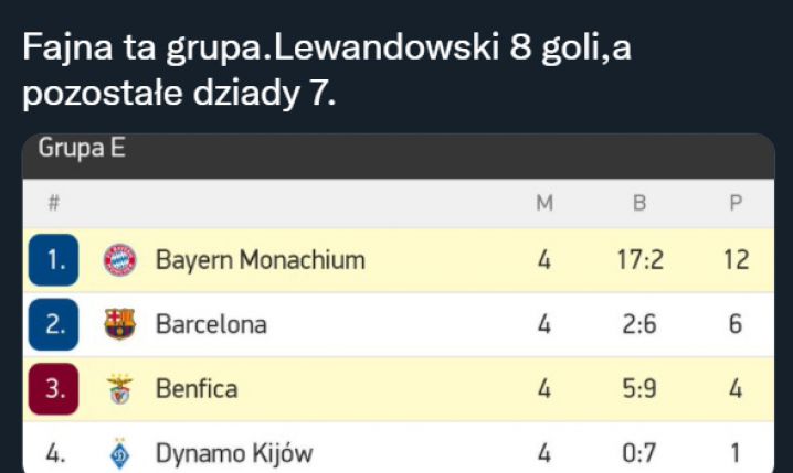 Gole Lewandowskiego VS Gole pozostałych klubów z grupy